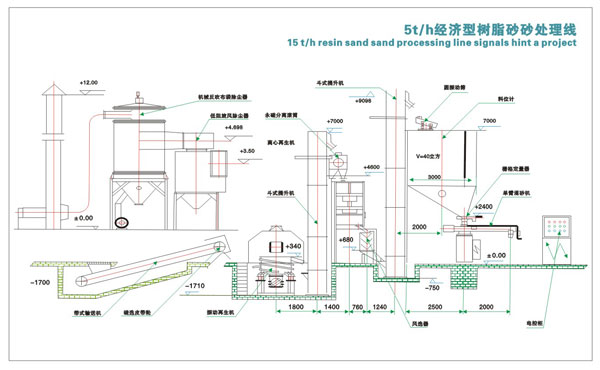 樹脂砂設(shè)備